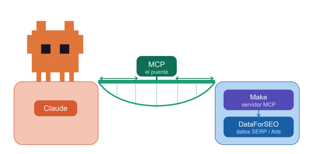 arquitectura_mcp_claude_make_dataforseo_pixel
