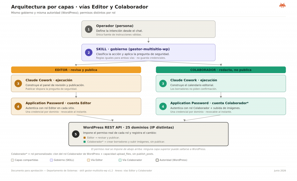 Roles-Conectar_wordpress_a_Claude